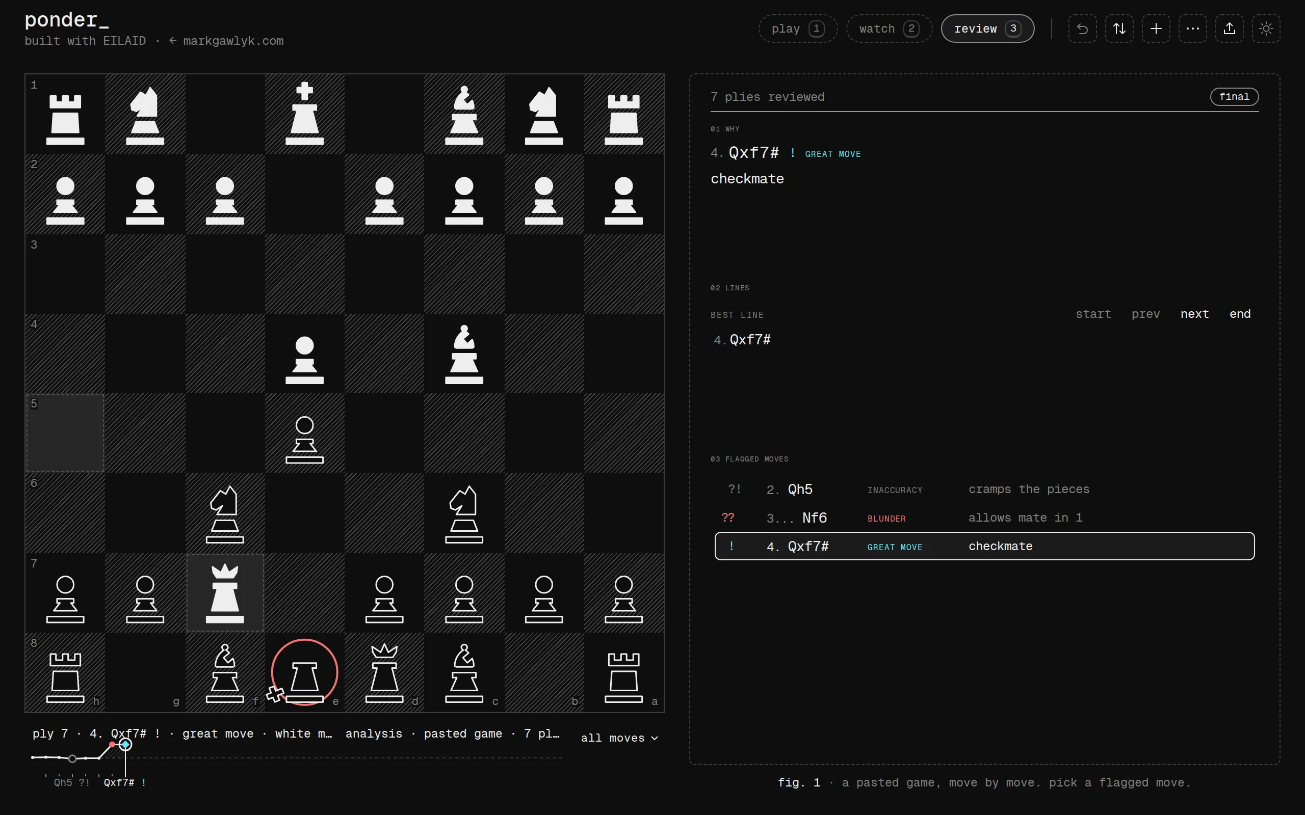 Review mode after 1.e4 e5 2.Qh5 Nc6 3.Bc4 Nf6 4.Qxf7#, seen from Black's side with the mated king knocked over on e8. The rail lists the flagged moves: 2.Qh5 marked ?! as an inaccuracy that cramps the pieces, 3...Nf6 marked ?? as a blunder that allows mate in 1, and 4.Qxf7# marked ! with 'checkmate'. A win-chance curve with badges runs under the board.