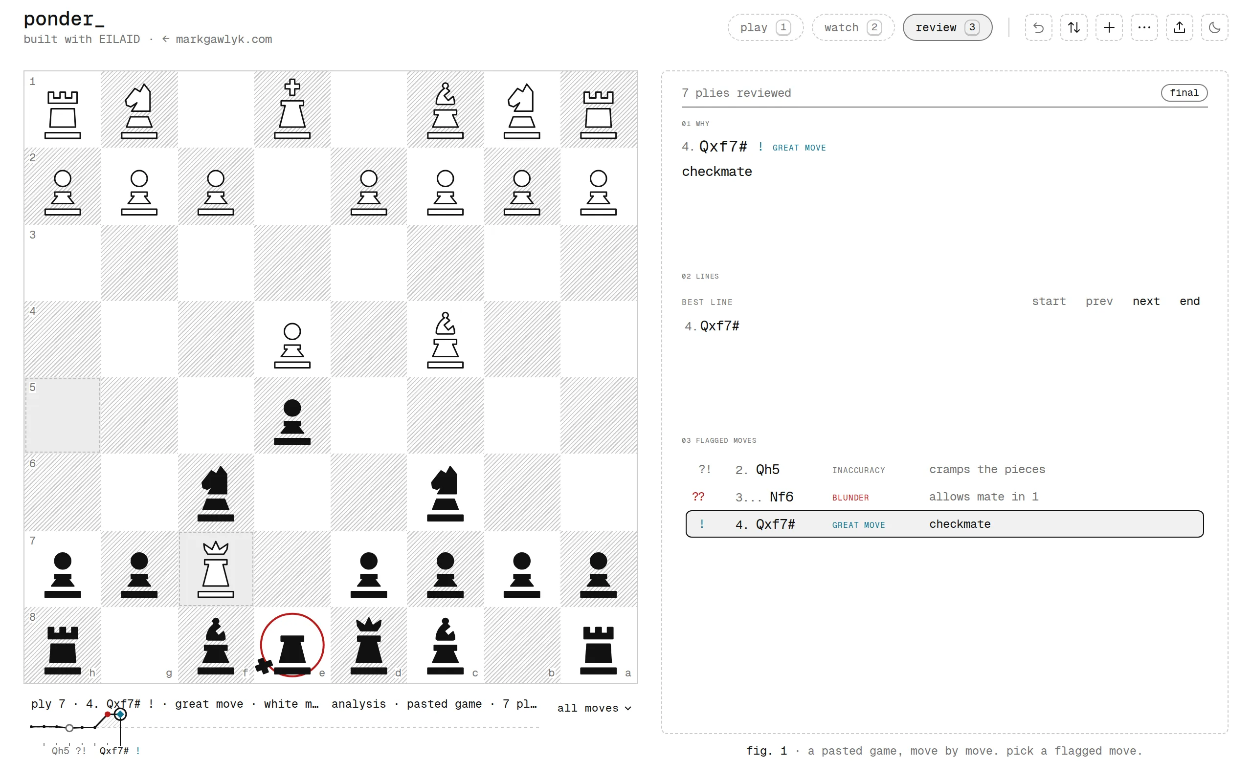 Review mode after 1.e4 e5 2.Qh5 Nc6 3.Bc4 Nf6 4.Qxf7#, seen from Black's side with the mated king knocked over on e8. The rail lists the flagged moves: 2.Qh5 marked ?! as an inaccuracy that cramps the pieces, 3...Nf6 marked ?? as a blunder that allows mate in 1, and 4.Qxf7# marked ! with 'checkmate'. A win-chance curve with badges runs under the board.