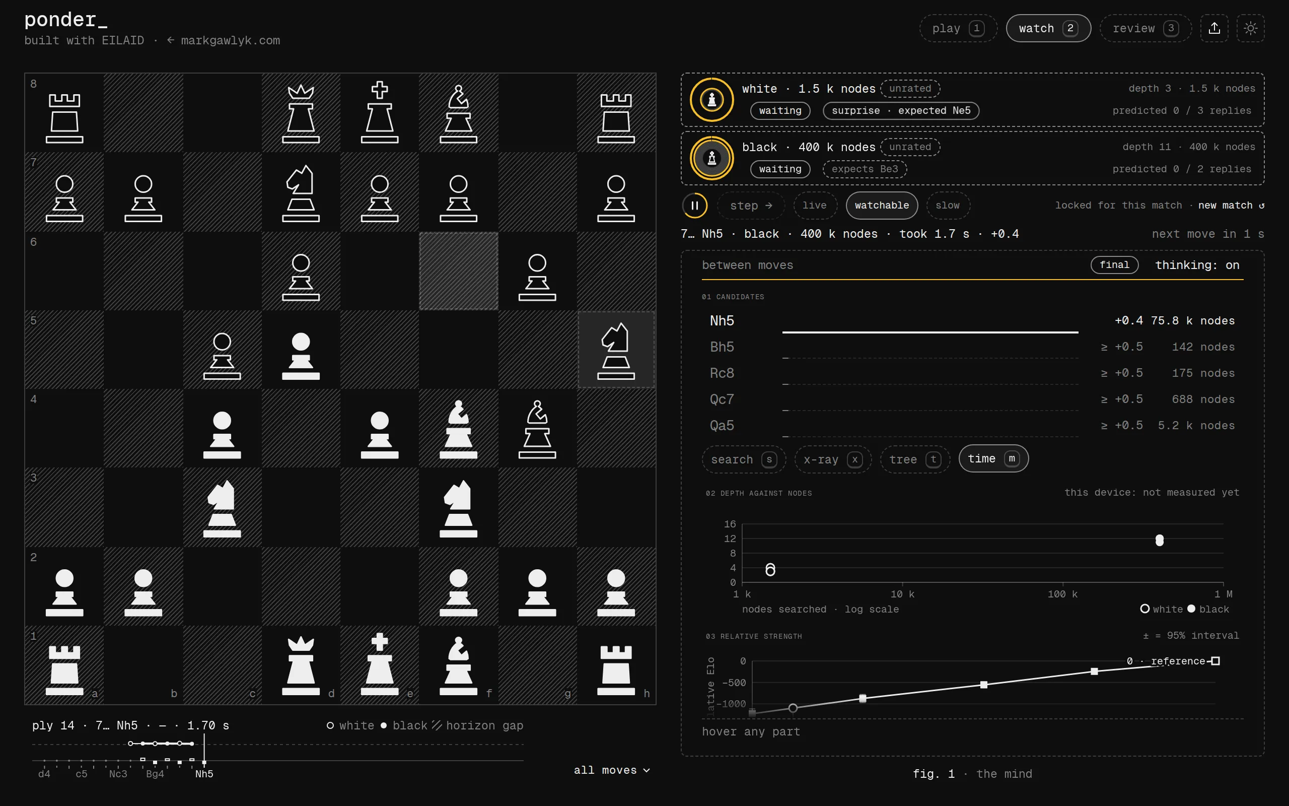 The time lens during the same match: a chart of depth reached against positions searched on a log scale, with a hollow dot for white near 1.5 thousand positions at depth 4 and a solid dot for black near 400 thousand at depth 12, and dashed guides for 0.01 s, 0.1 s and 1 s. Below it, the relative strength curve from the self-play ladder rises from about minus 1,230 Elo at 1,000 positions to 0 at 100,000.