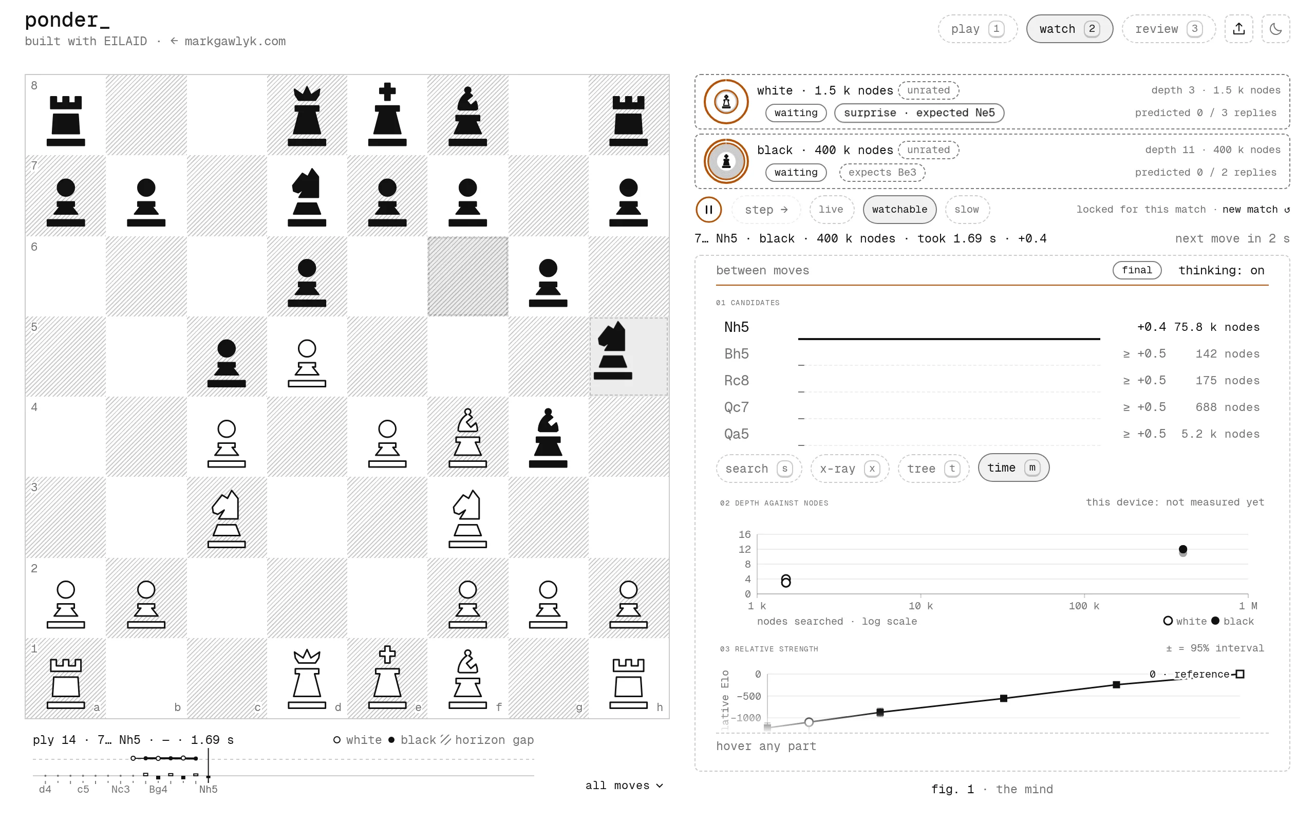 The time lens during the same match: a chart of depth reached against positions searched on a log scale, with a hollow dot for white near 1.5 thousand positions at depth 4 and a solid dot for black near 400 thousand at depth 12, and dashed guides for 0.01 s, 0.1 s and 1 s. Below it, the relative strength curve from the self-play ladder rises from about minus 1,230 Elo at 1,000 positions to 0 at 100,000.