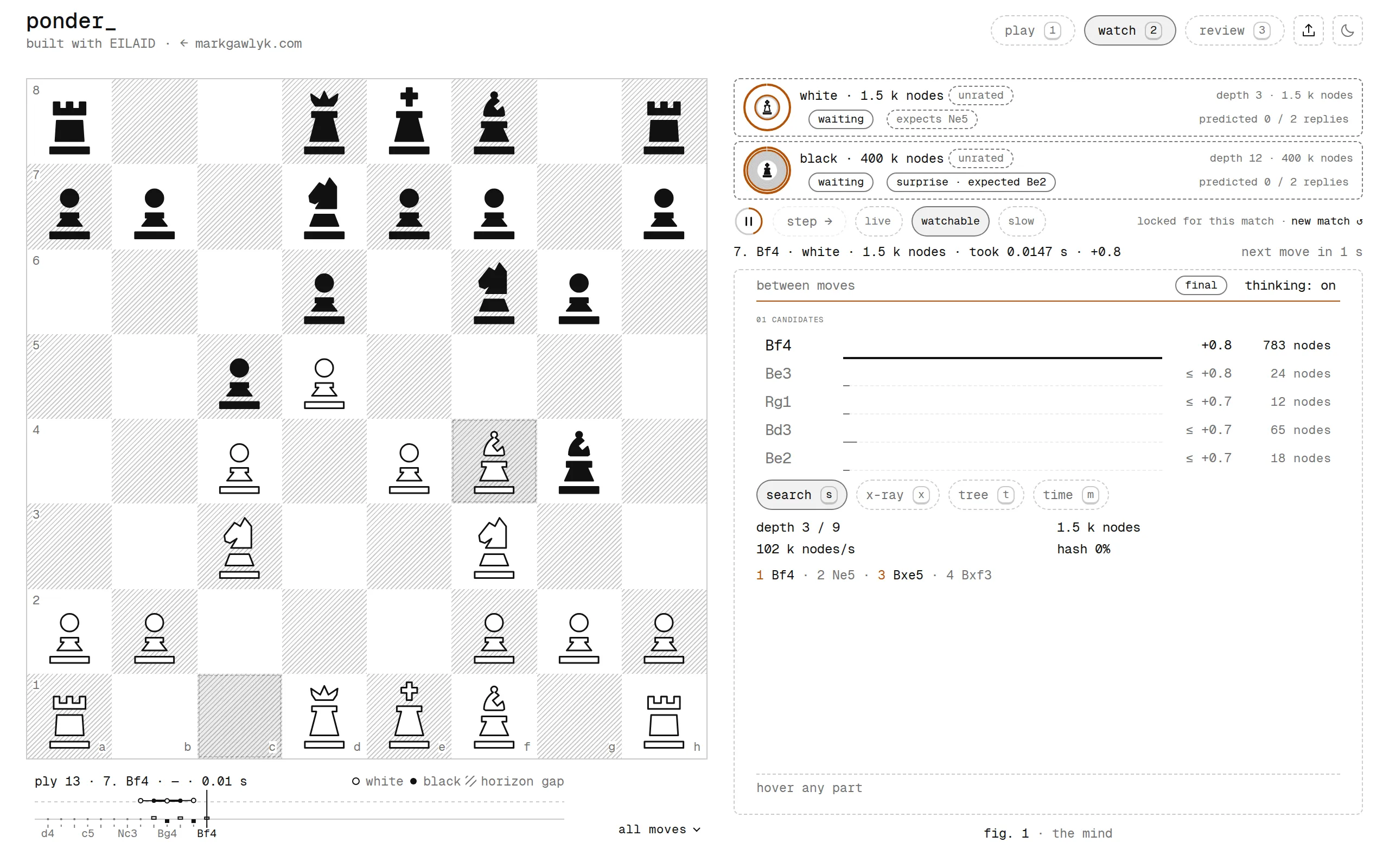 Watch mode in the middlegame of a match between two copies of Ponder. Above the rail are two cards: white searches 1.5 thousand positions a move, black 400 thousand, each showing its depth, the reply it expects and how many of the other side's moves it predicted. Below is black's candidate list and a timeline of the game under the board.