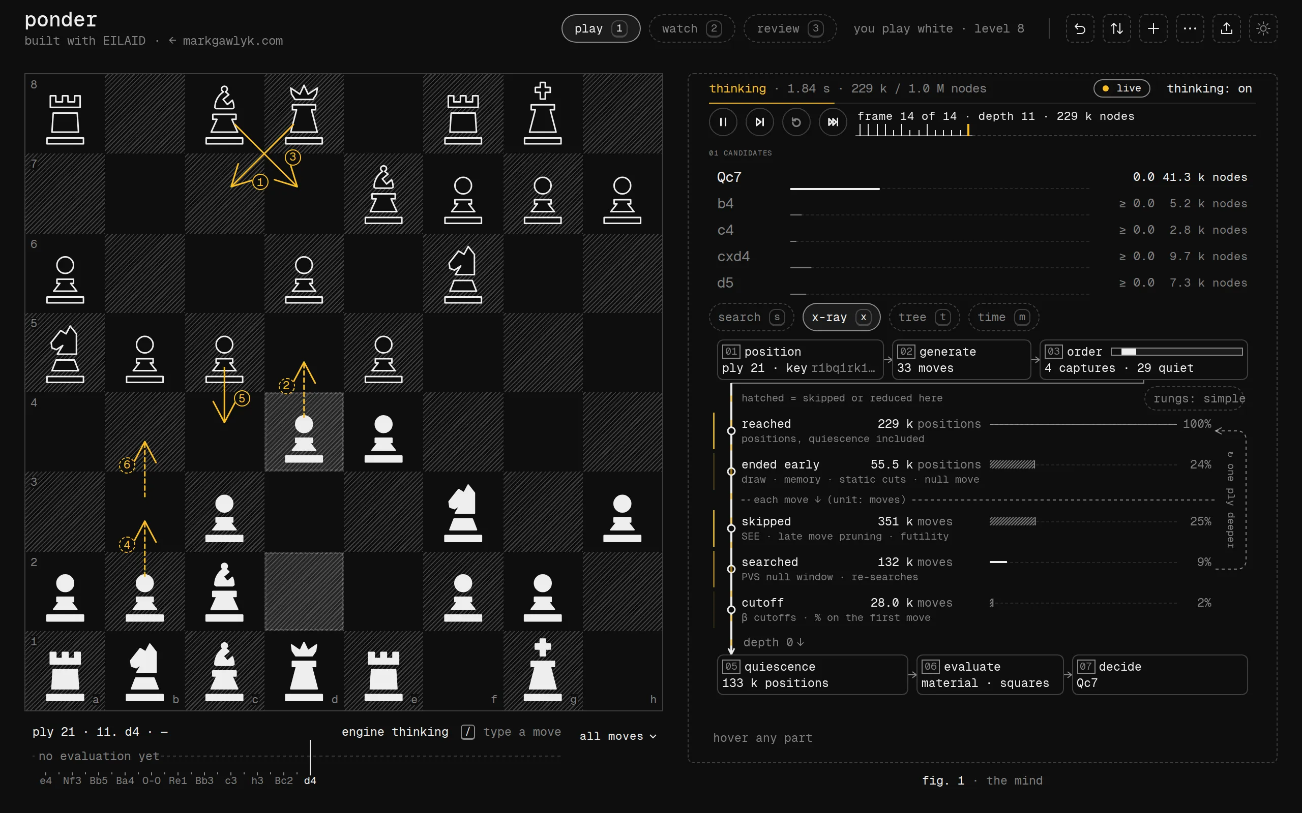 Ponder thinking about its reply to 11.d4 in a Ruy Lopez, with the x-ray lens open. The rail shows a pipeline drawn like a figure: boxes for position, generate (33 moves) and order (4 captures, 29 quiet), then a ladder of what happened to the positions reached (ended early, skipped, searched, cut off, each with a count and a percentage), then quiescence, evaluate and decide (Qc7). Numbered amber arrows on the board show the line it expects.