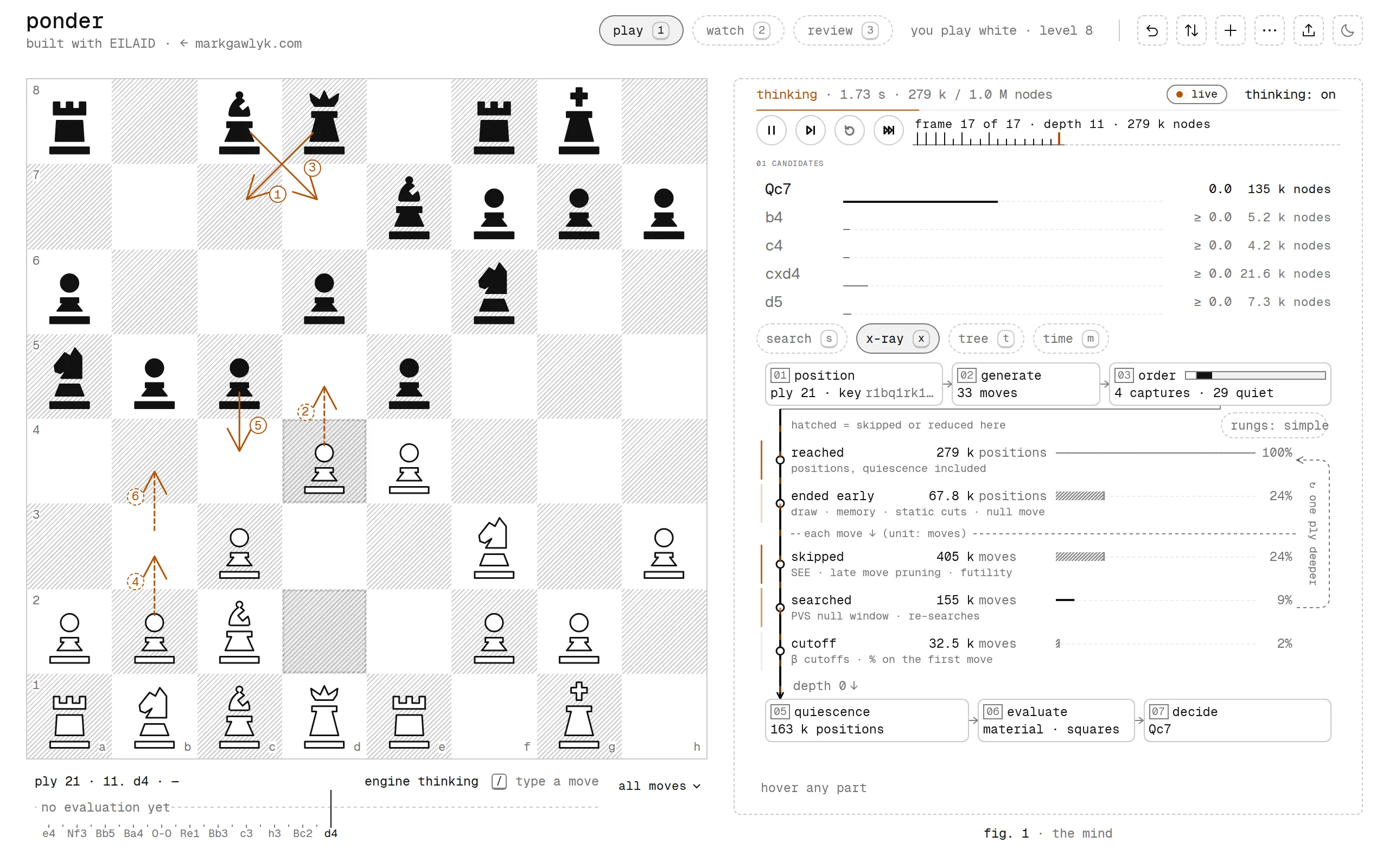 Ponder thinking about its reply to 11.d4 in a Ruy Lopez, with the x-ray lens open. The rail shows a pipeline drawn like a figure: boxes for position, generate (33 moves) and order (4 captures, 29 quiet), then a ladder of what happened to the positions reached (ended early, skipped, searched, cut off, each with a count and a percentage), then quiescence, evaluate and decide (Qc7). Numbered amber arrows on the board show the line it expects.